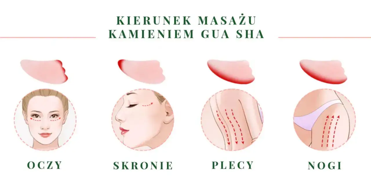 Jak wybrać kamień gua sha? Ilustracje pokazują masaż twarzy, skroni, pleców i nóg.