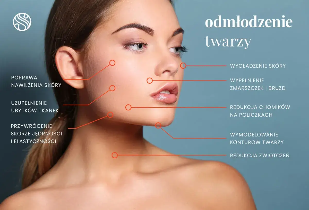 Odmłodzenie twarzy: stymulatory poprawiają nawilżenie, uzupełniają tkanki, przywracają jędrność, wygładzają skórę, wypełniają zmarszczki, redukują chomiki i zwiotczenia, modelują kontury.